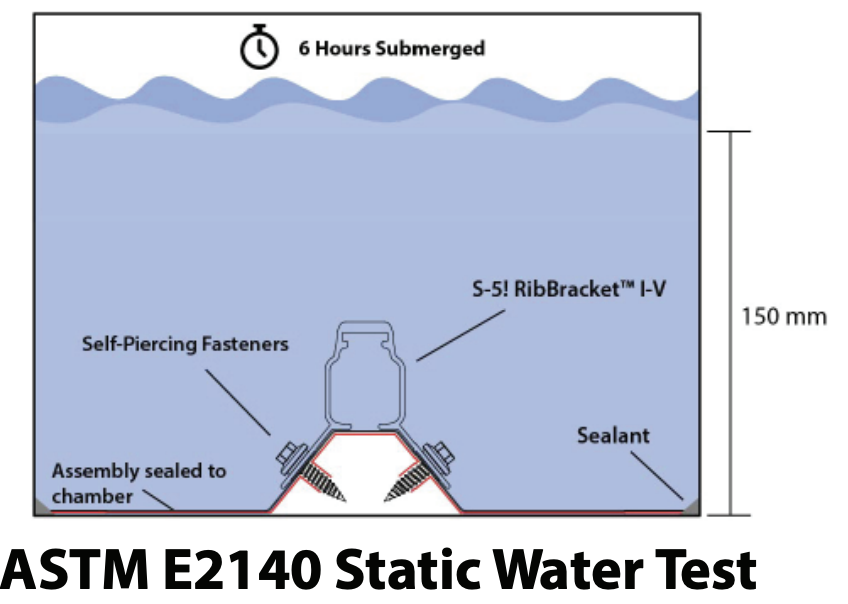 Illustration of S-5! RibBracket I-V in a static water test, demonstrating no leaks after 6 hours of submersion.